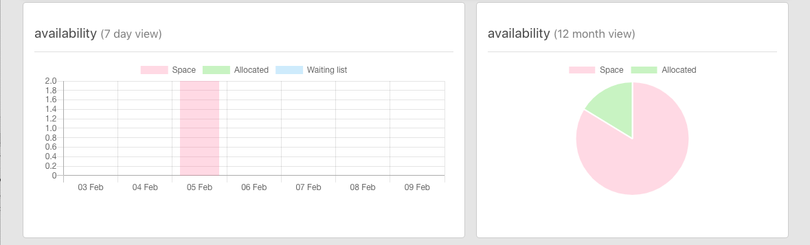 Availability